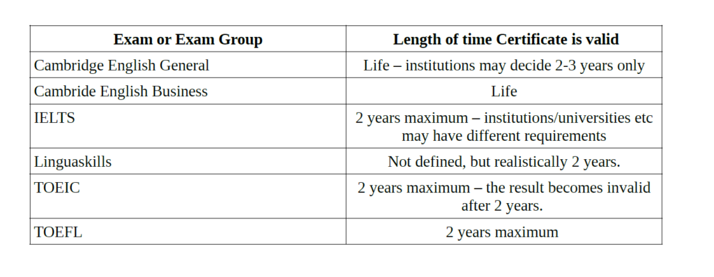 Table - How long English exams are valid for