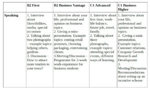 Comparison of Topics in a Speaking Exam for the B2 First, the B2 Vantage, the C1 Advanced, the C1 Higher Exams by Cambridge English